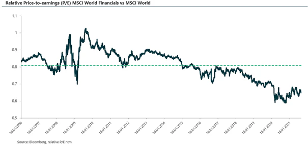 Relativ pris til inntjening MSCI World