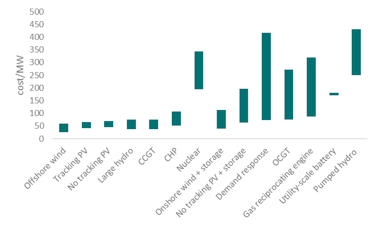 Levelized-cost-of-energy in the USA