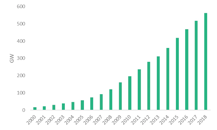 Cumulative installed capacity onshore wind