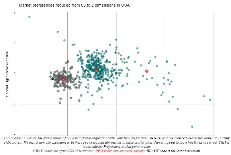Market preferences reduced from 63 to 2 dimensions in USA