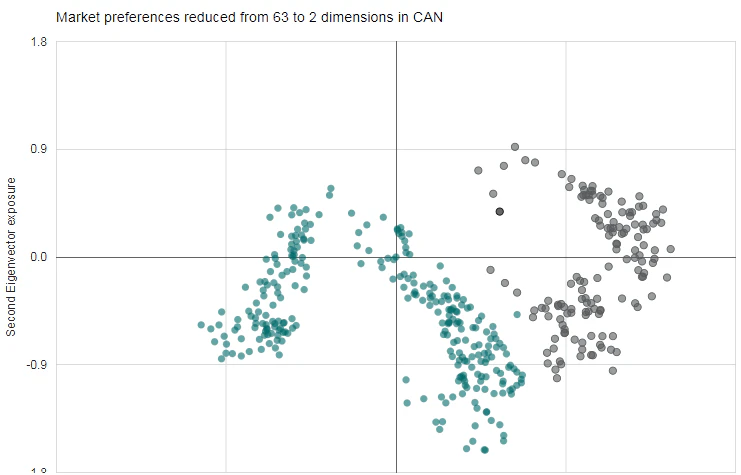 Market preferences reduced from 63 to 2 dimensions in Canada