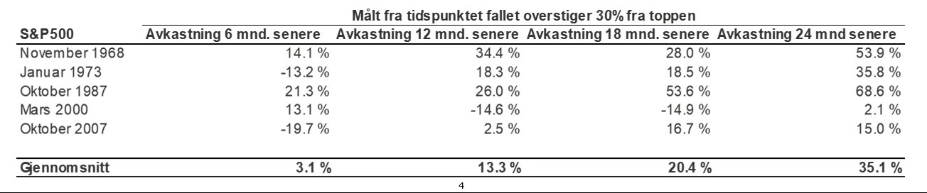 Tabell som viser avkastning etter 6 måneder, 18 måneder, 24 md osv etter et fall