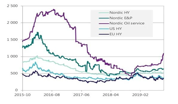 Credit Spread