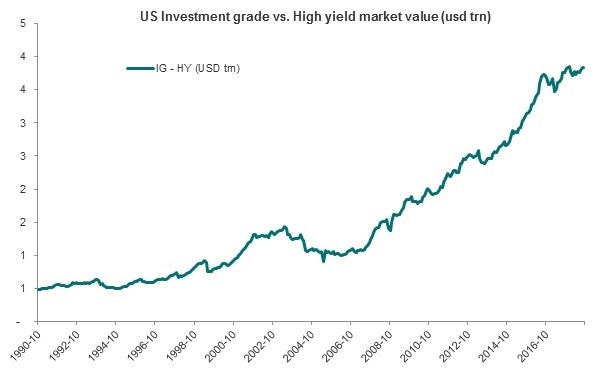 US Investment grade bonds vs. High Yield bonds from 1990 - 2018 (Bloomberg/DNB Asset Management)