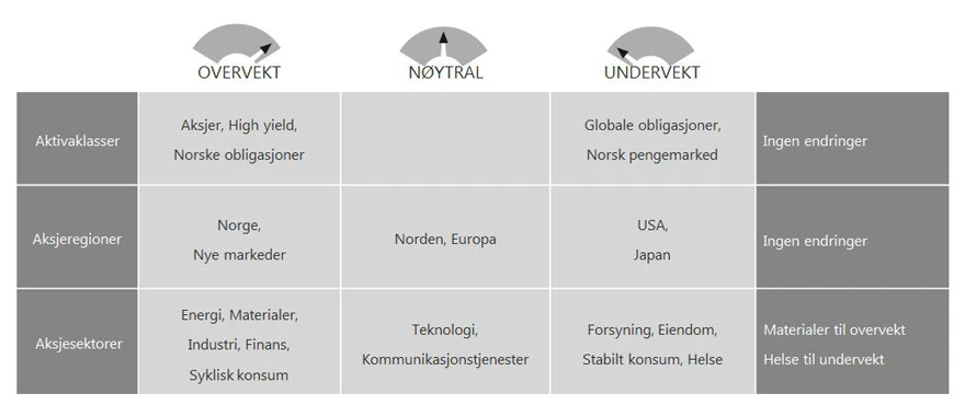Markedssyn juli 2019