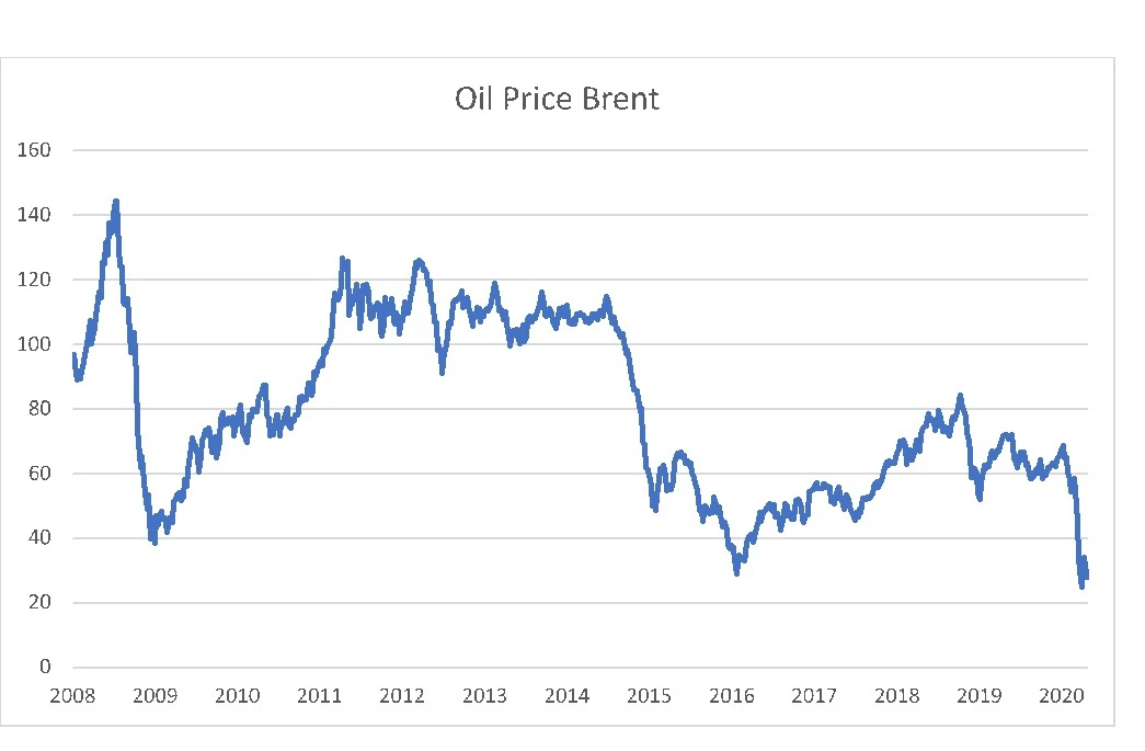 Bevegelser I oljeprisen de siste 12 årene / Kilde: Bloomberg, DNB Asset Management