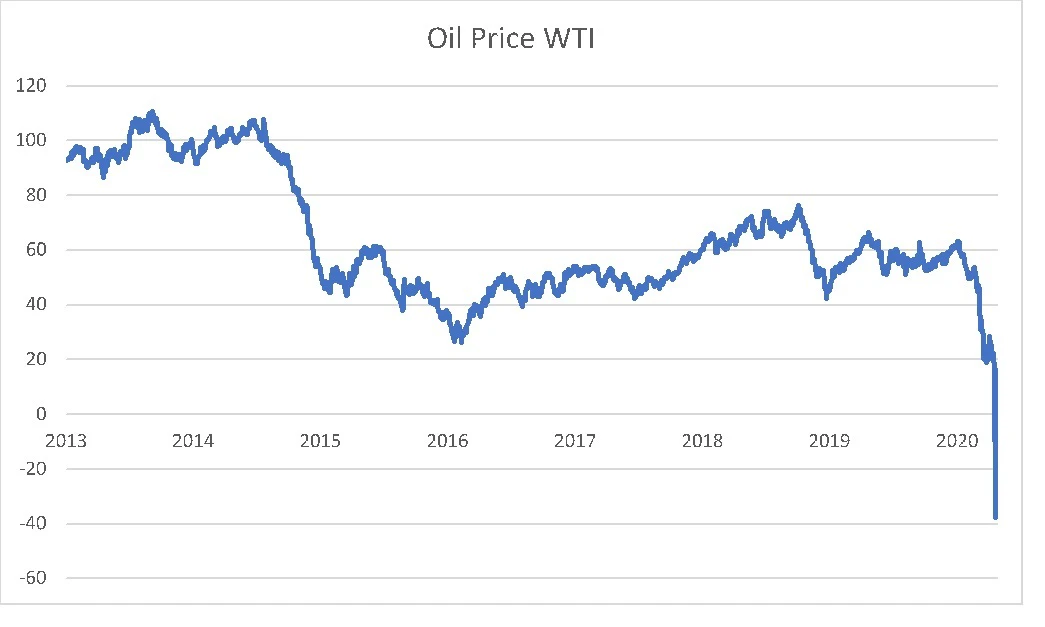 Amerikansk oljeprisutvikling