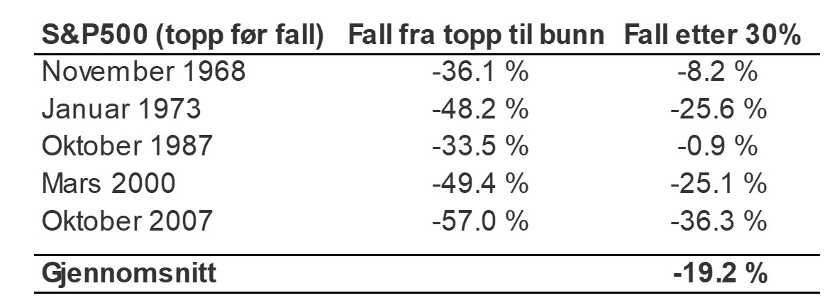 Tabell som viser fem kraftigste fall etter 2. verdenskrig