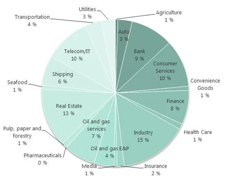 PieChart-Sector-highYield
