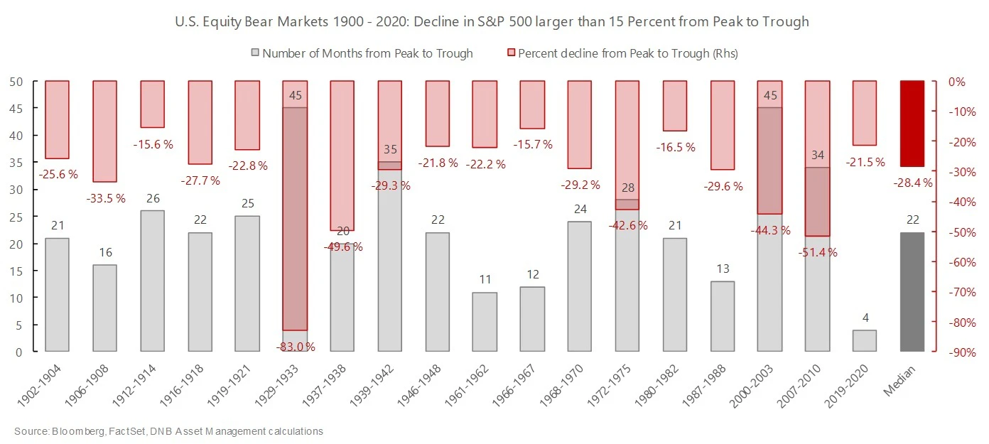 stolpediagrammer som viser alle Bear Markets i USA siste 100 år