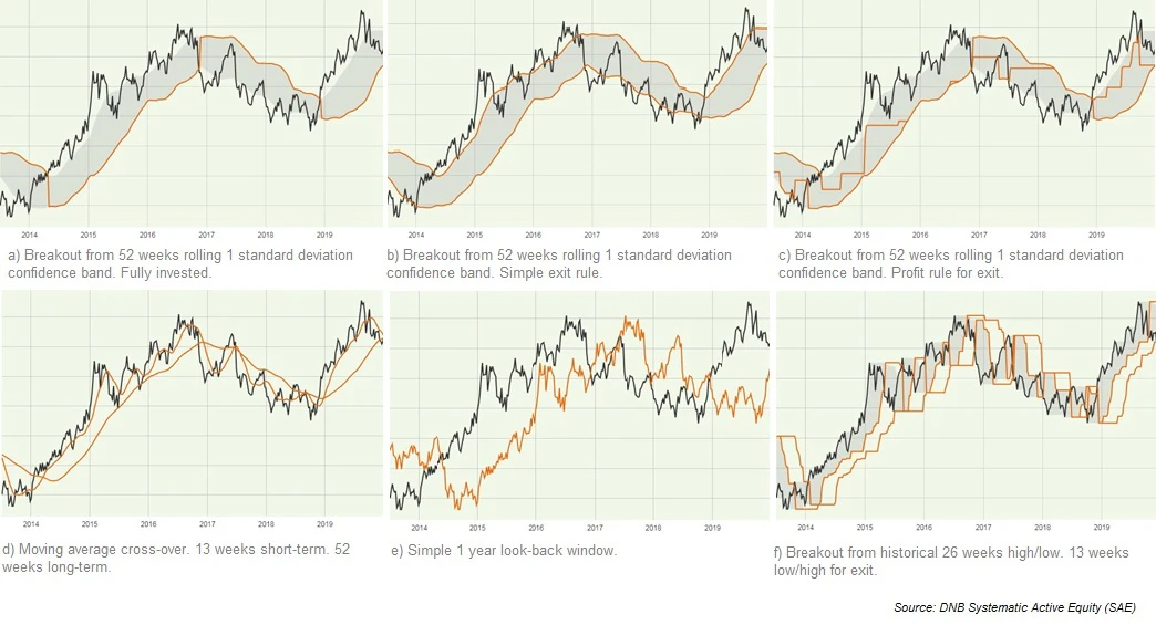 Various trend indicators