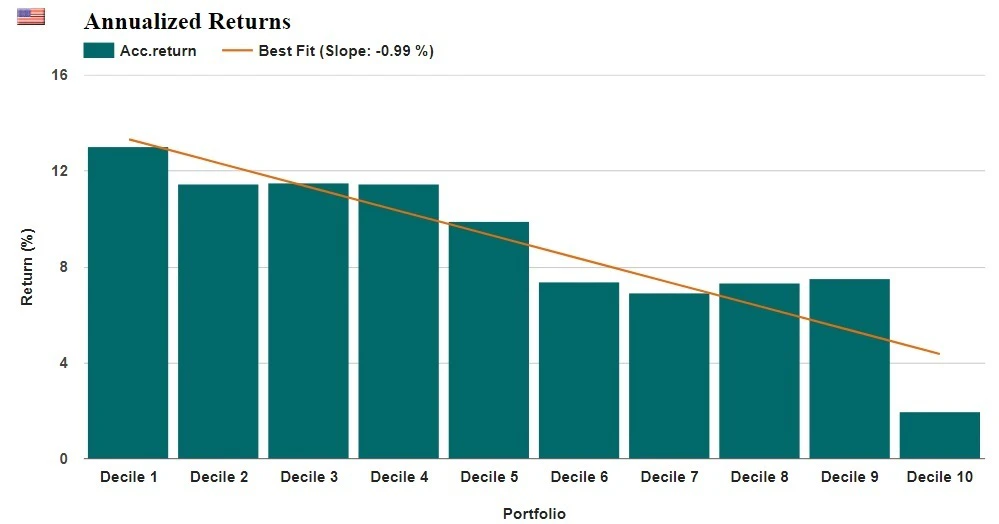 Annualized returns in the US Stock Market since January 2014