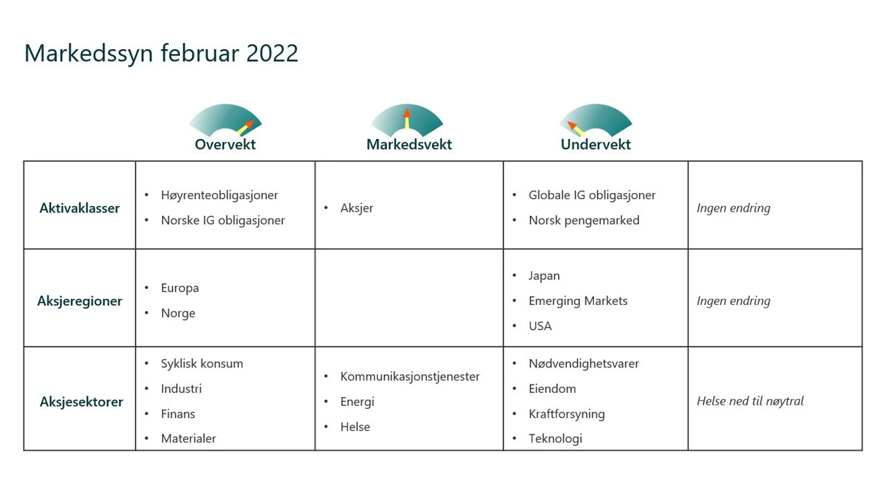 Markedssyn februar 20200