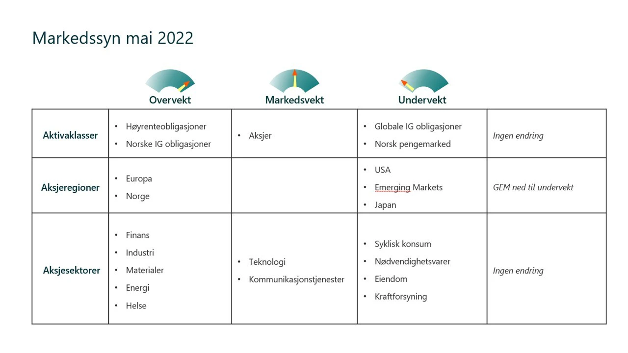 DNB Markedssynsmatrise mai 2022