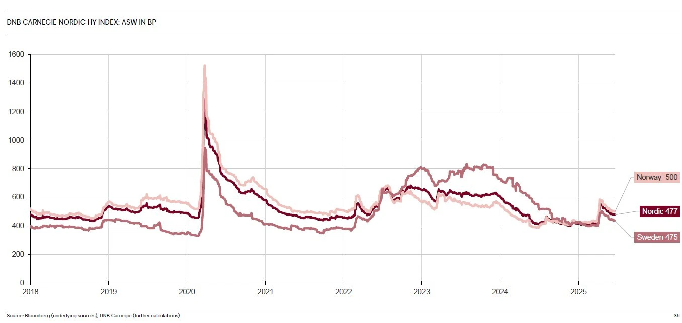 Nordic HY Index