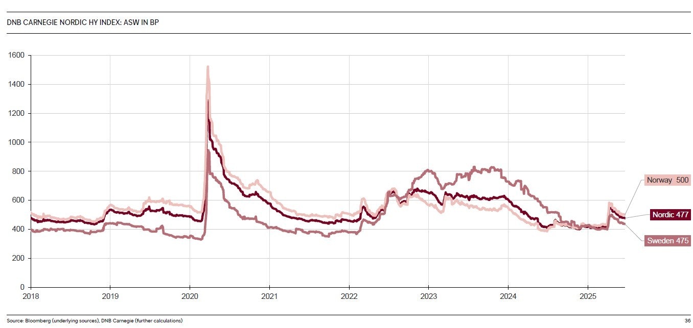 Nordic HY Index