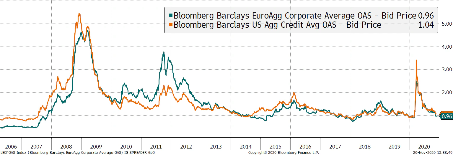 US and European credit spreads