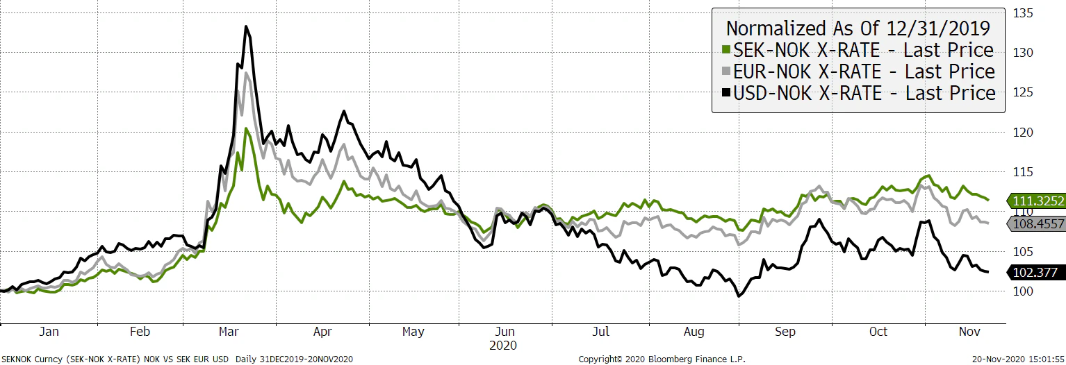NOK against EUR, USD and SEK
