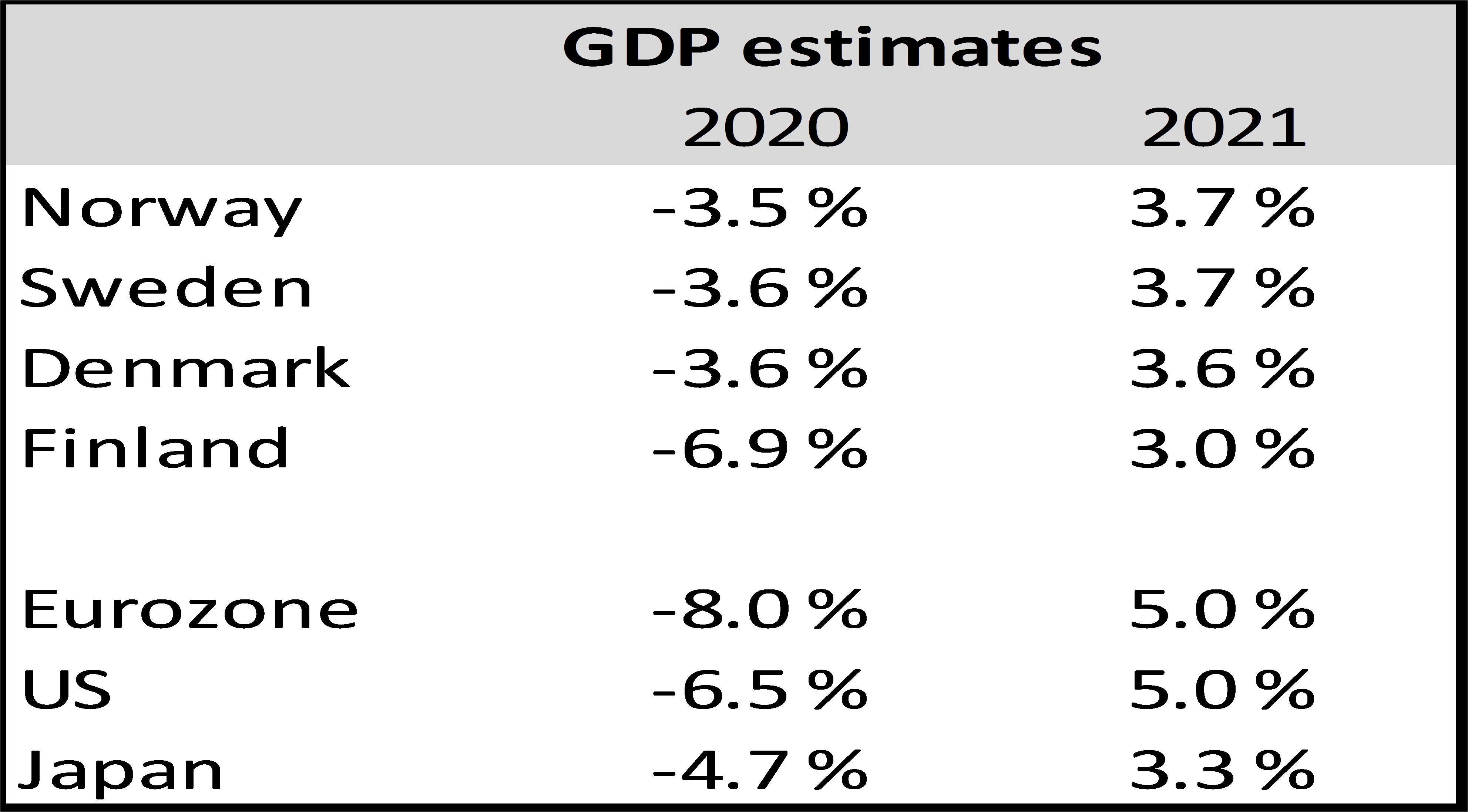 GDP Estimates
