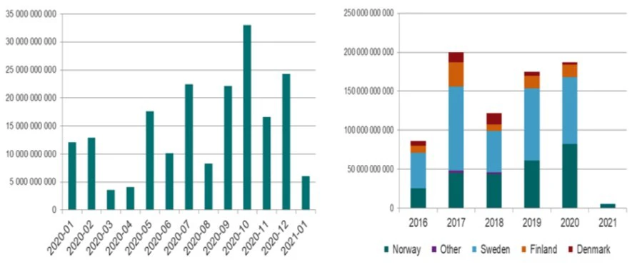 Nordic high yield issuance