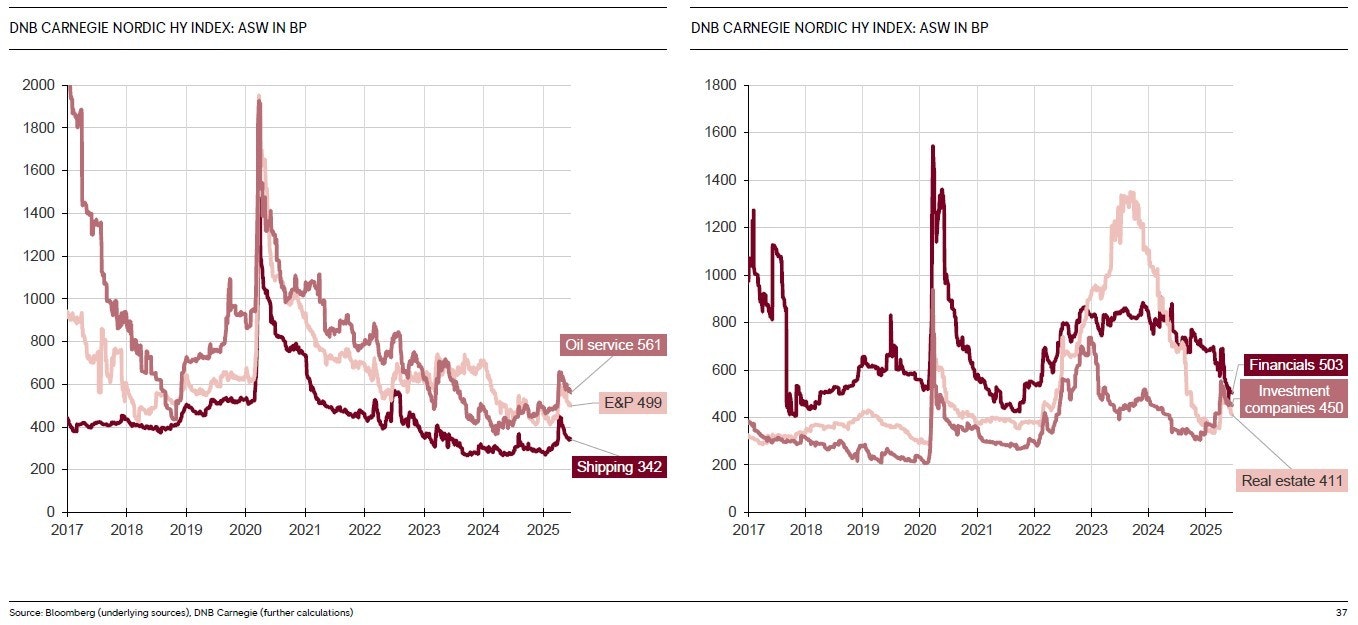 Nordic HY Index - Industries