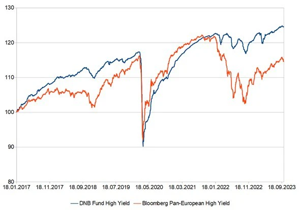 Graph DNB HY vs. pan european high yield