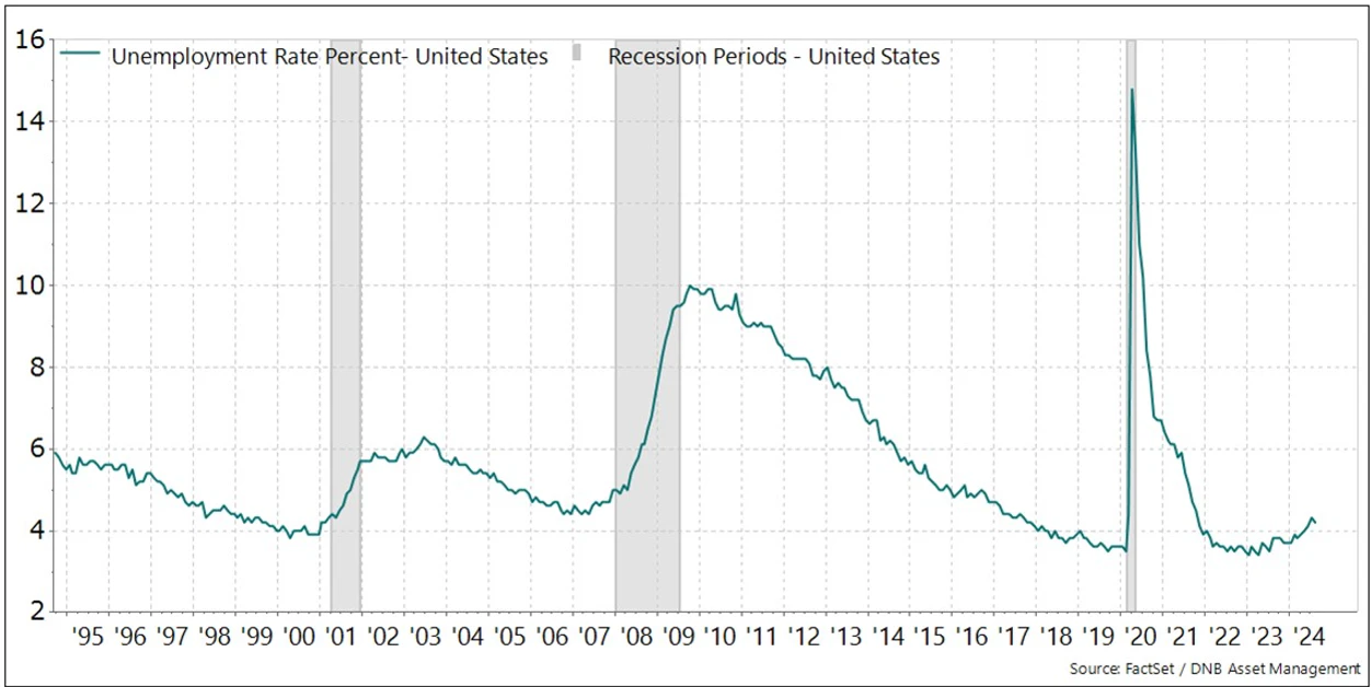 US Unemployment vs recession