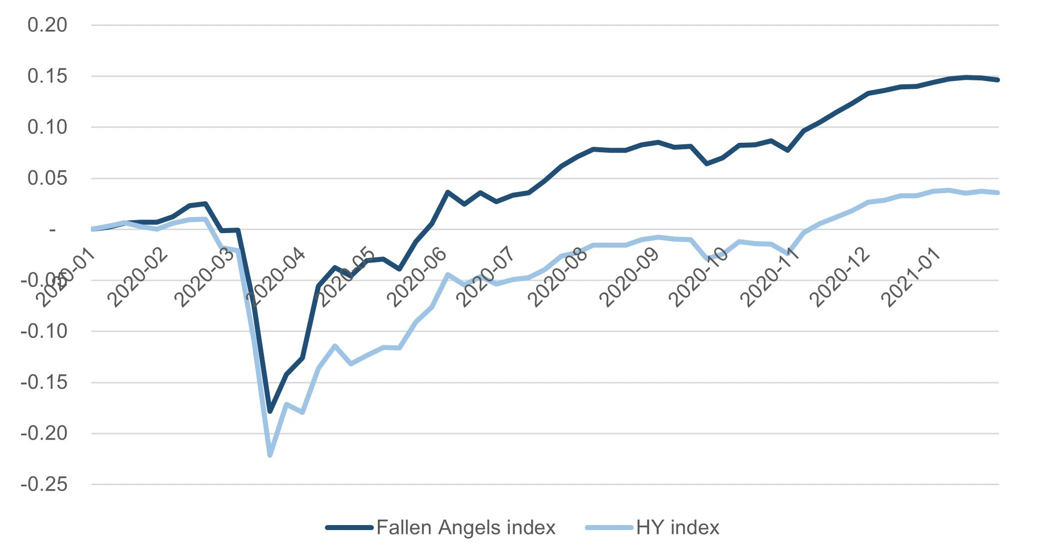 Fallen angels vs. High yield