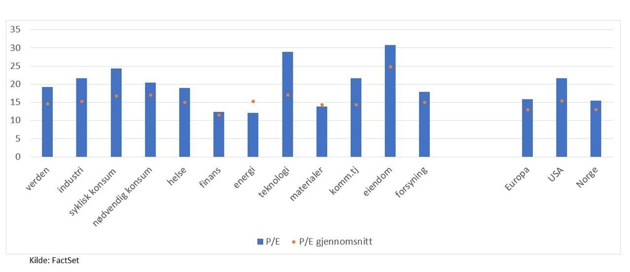 P/E fordelt per sektor og region: