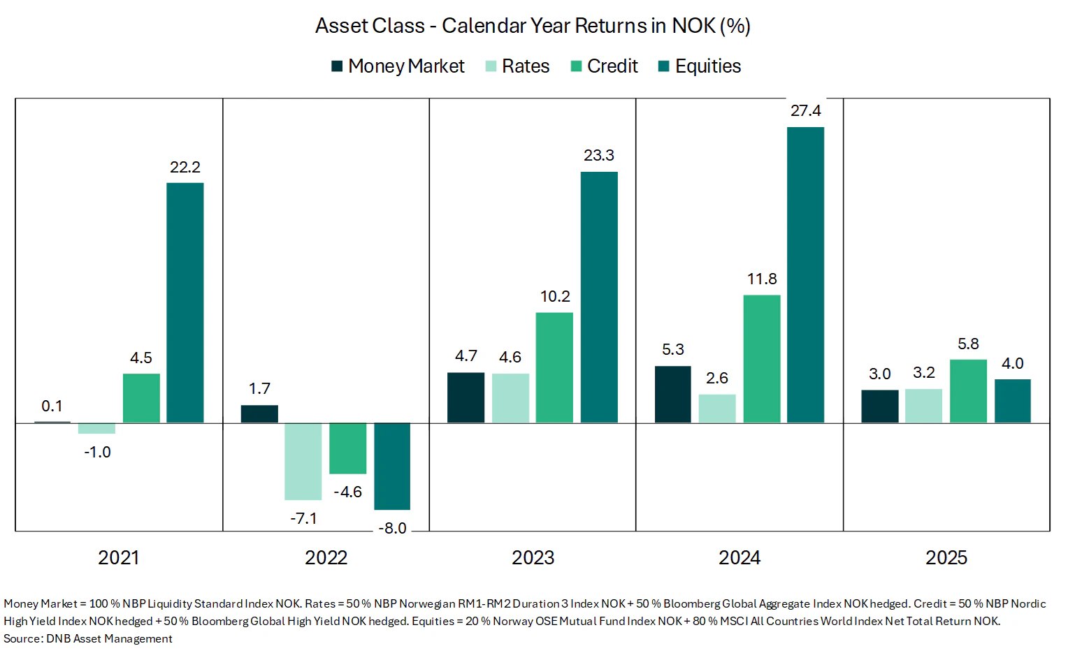 Rendimento delle classi di attivi 2021-2025