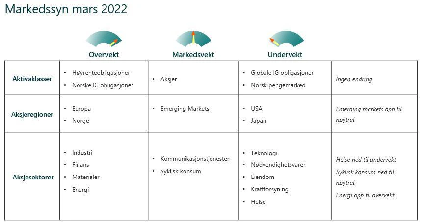 DNB Asset Management Markedssynsmatrise mars 2022