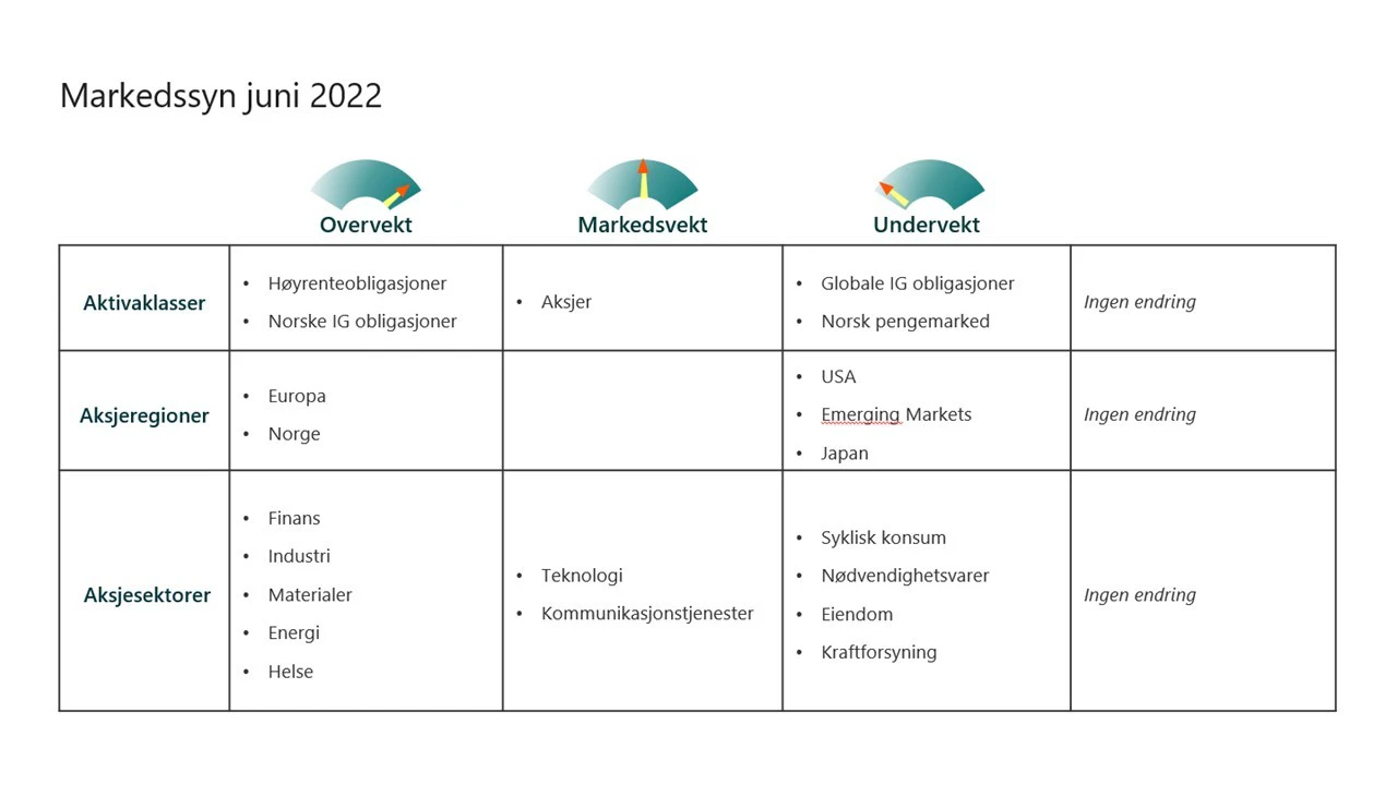 DNB Asset Management markedssynsmatrise juni 2022