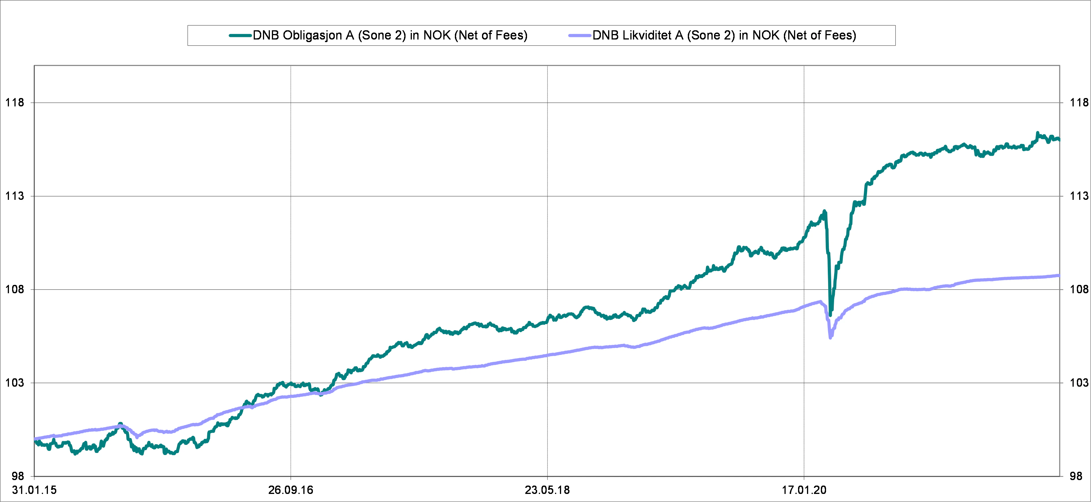 Avkastning likviditets- og obligasjonsfond fra 31.01.2015 til 10. september 2021