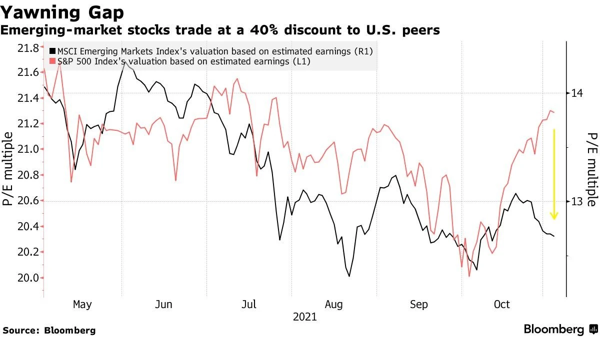 Vekstmarkedene har 40 prosent rabatt i forhold til amerikanske aksjer (S&P500)