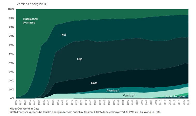 Energiomstilling tar tid