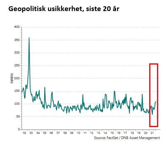 Geopolitisk usikkerhet siste 20 år