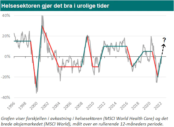 Helsesektorens meravkastning over tid