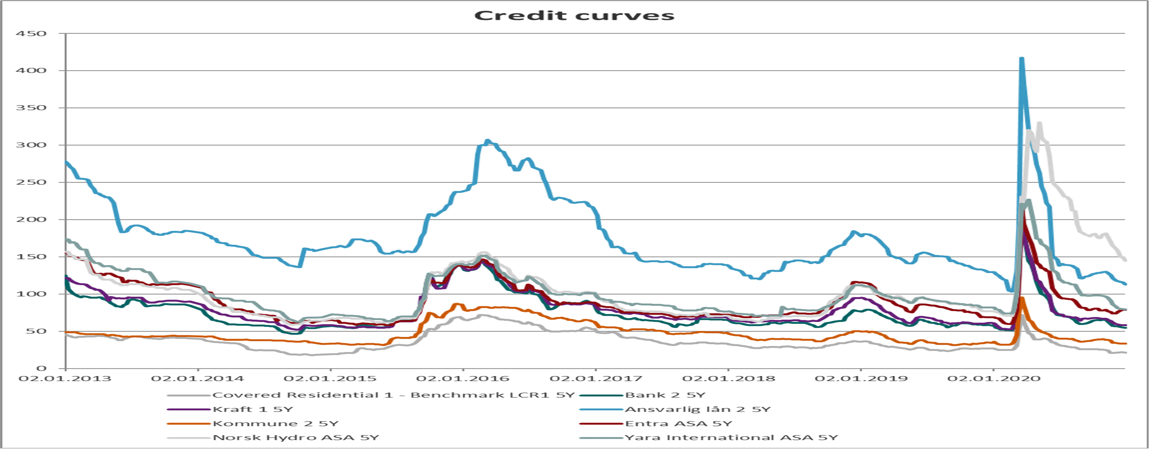 5-års kreditmarginer for sektorer og selskaper i Norge