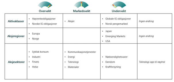 Markedssynet desember 2021
