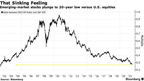 Vekstmarkedene relativt til amerikanske S&P500
