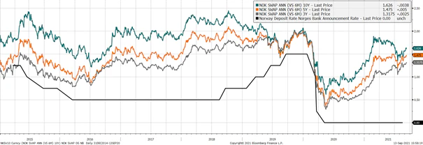 Norske 3-, 5- og 10 års swaprenter samt Norges Banks styringsrente siden 31. januar 2015